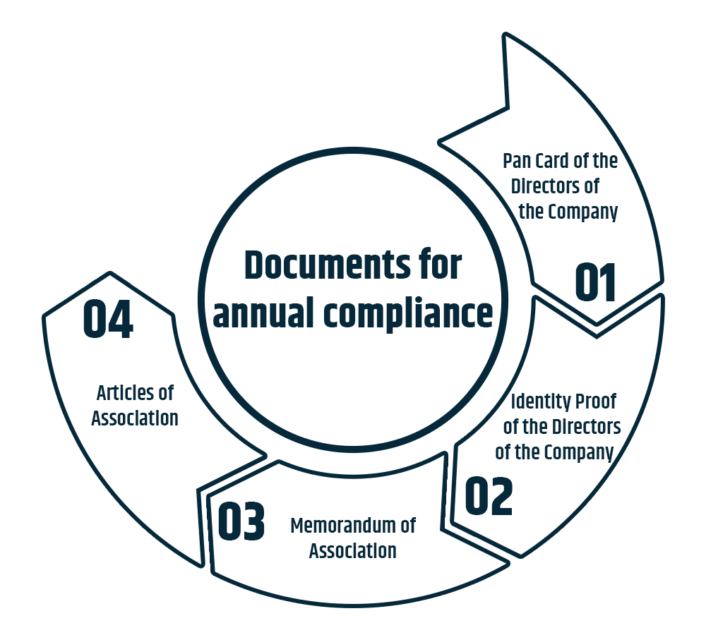 Documents that are required for annual compliance are Pan Card of the Directors of the Company, Identity Proof of the Directors of the Company, Memorandum of Association,and Articles of Association